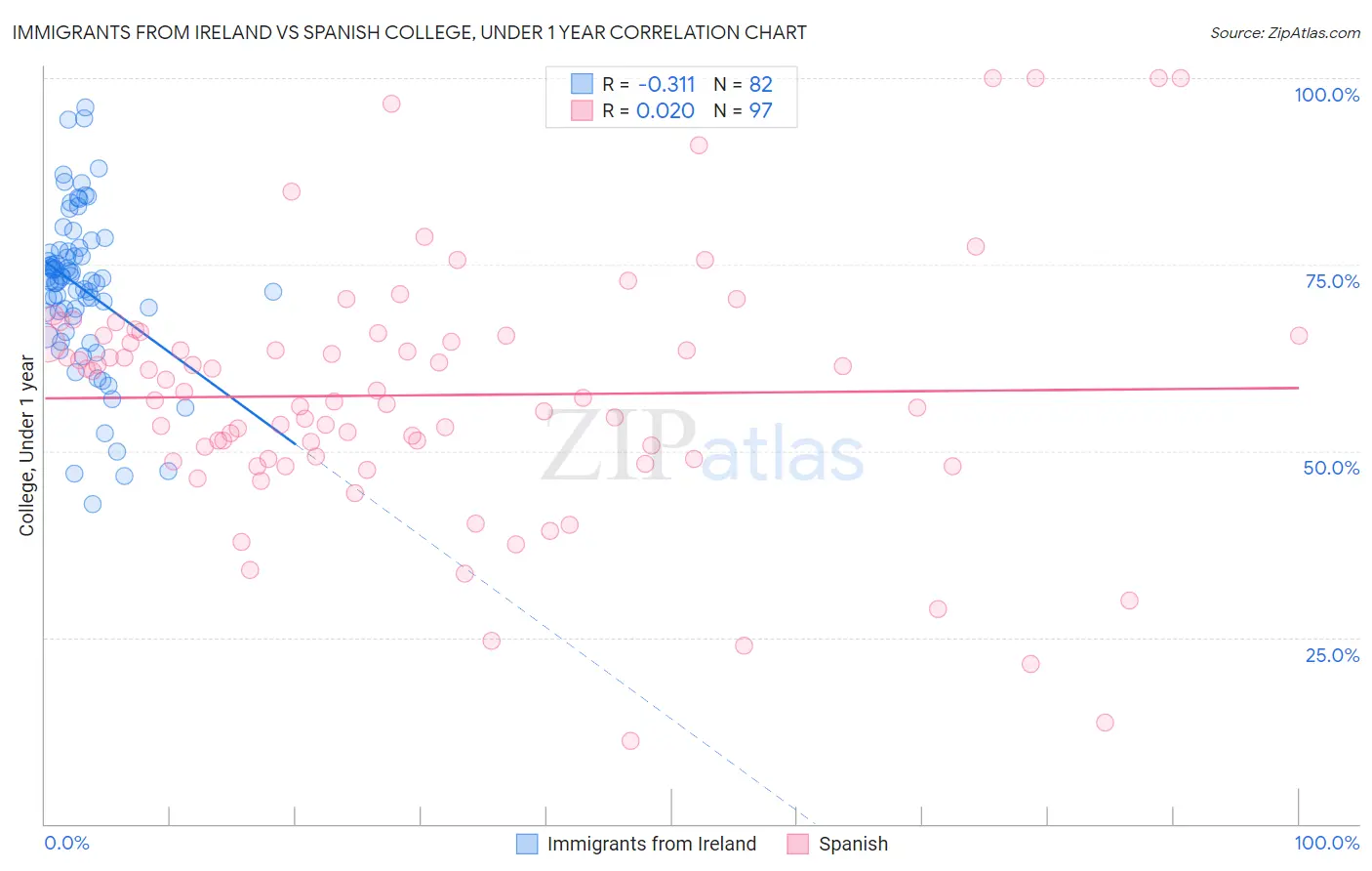 Immigrants from Ireland vs Spanish College, Under 1 year