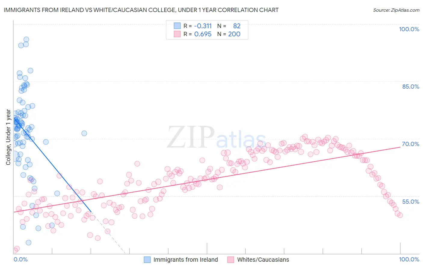 Immigrants from Ireland vs White/Caucasian College, Under 1 year