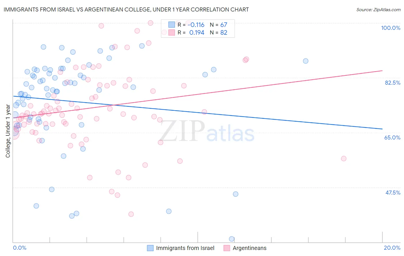 Immigrants from Israel vs Argentinean College, Under 1 year