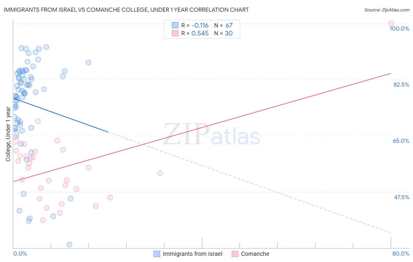 Immigrants from Israel vs Comanche College, Under 1 year