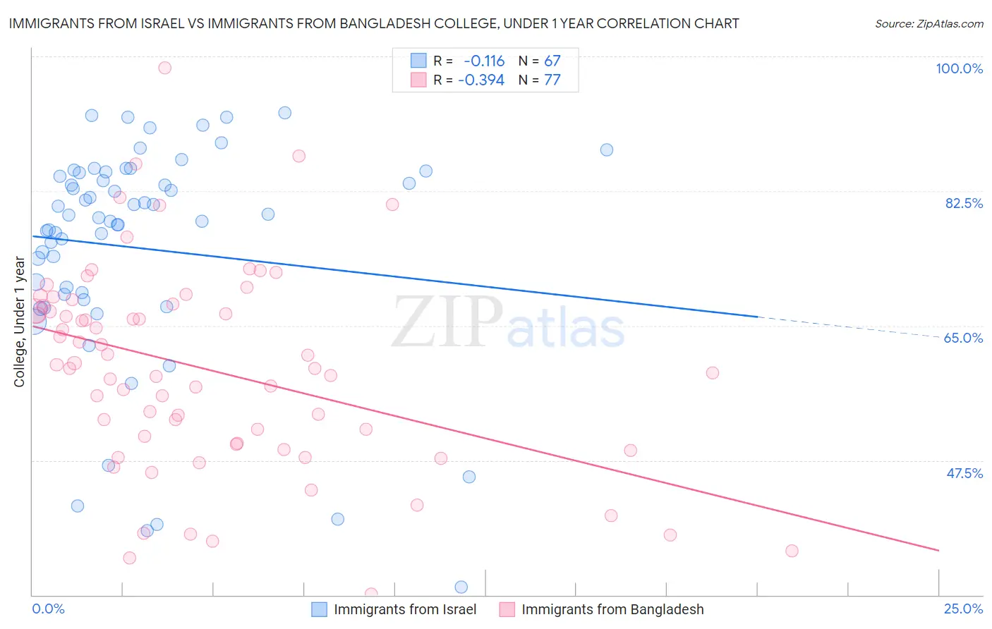 Immigrants from Israel vs Immigrants from Bangladesh College, Under 1 year