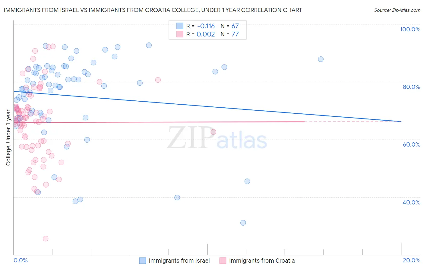 Immigrants from Israel vs Immigrants from Croatia College, Under 1 year