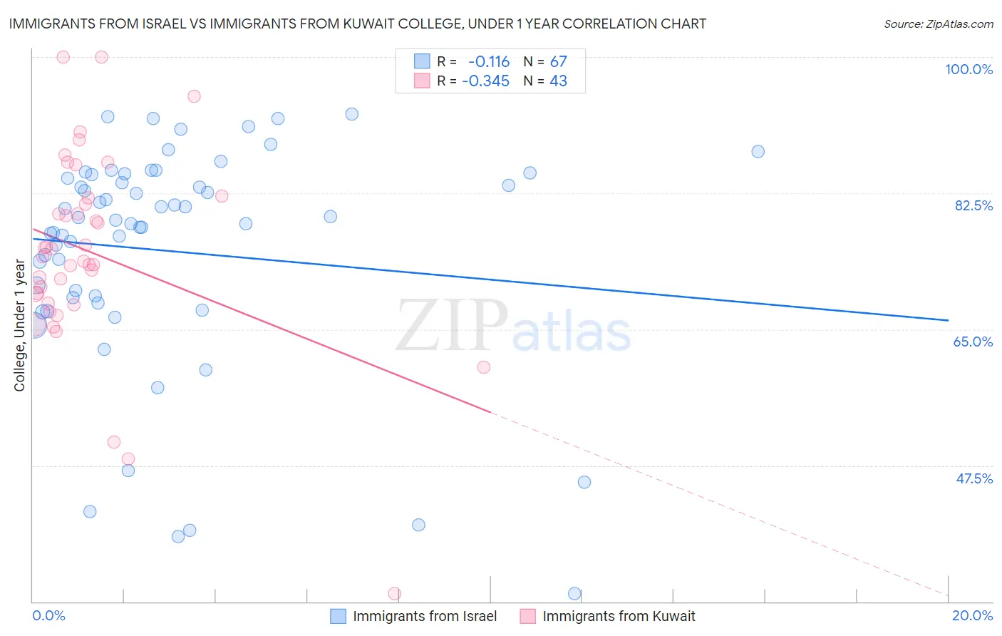 Immigrants from Israel vs Immigrants from Kuwait College, Under 1 year
