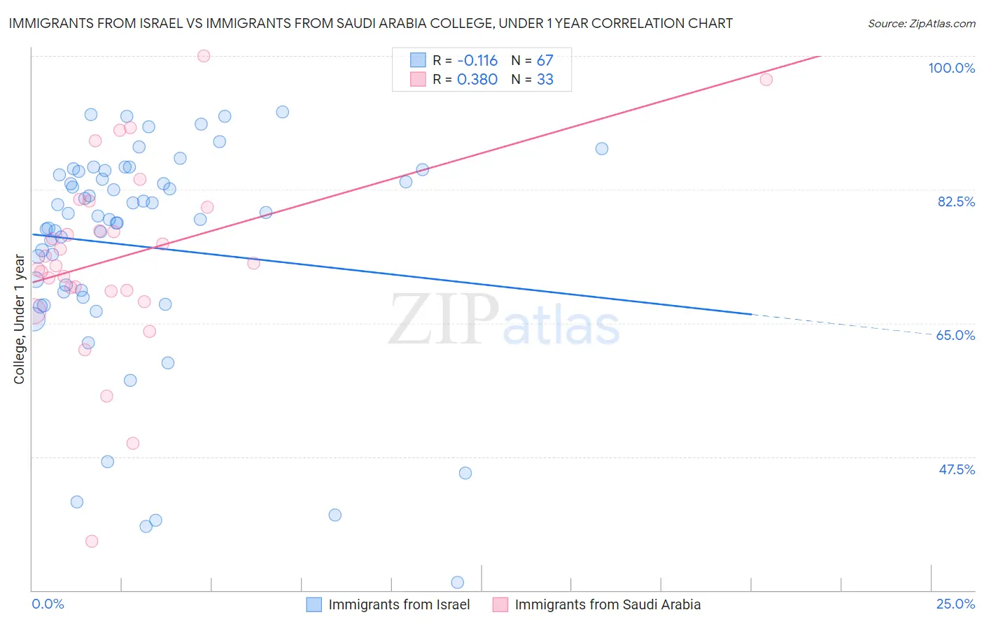 Immigrants from Israel vs Immigrants from Saudi Arabia College, Under 1 year