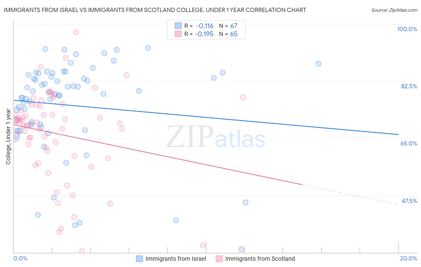 Immigrants from Israel vs Immigrants from Scotland College, Under 1 year