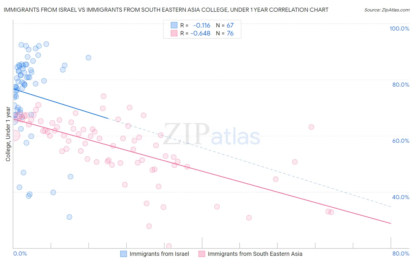 Immigrants from Israel vs Immigrants from South Eastern Asia College, Under 1 year