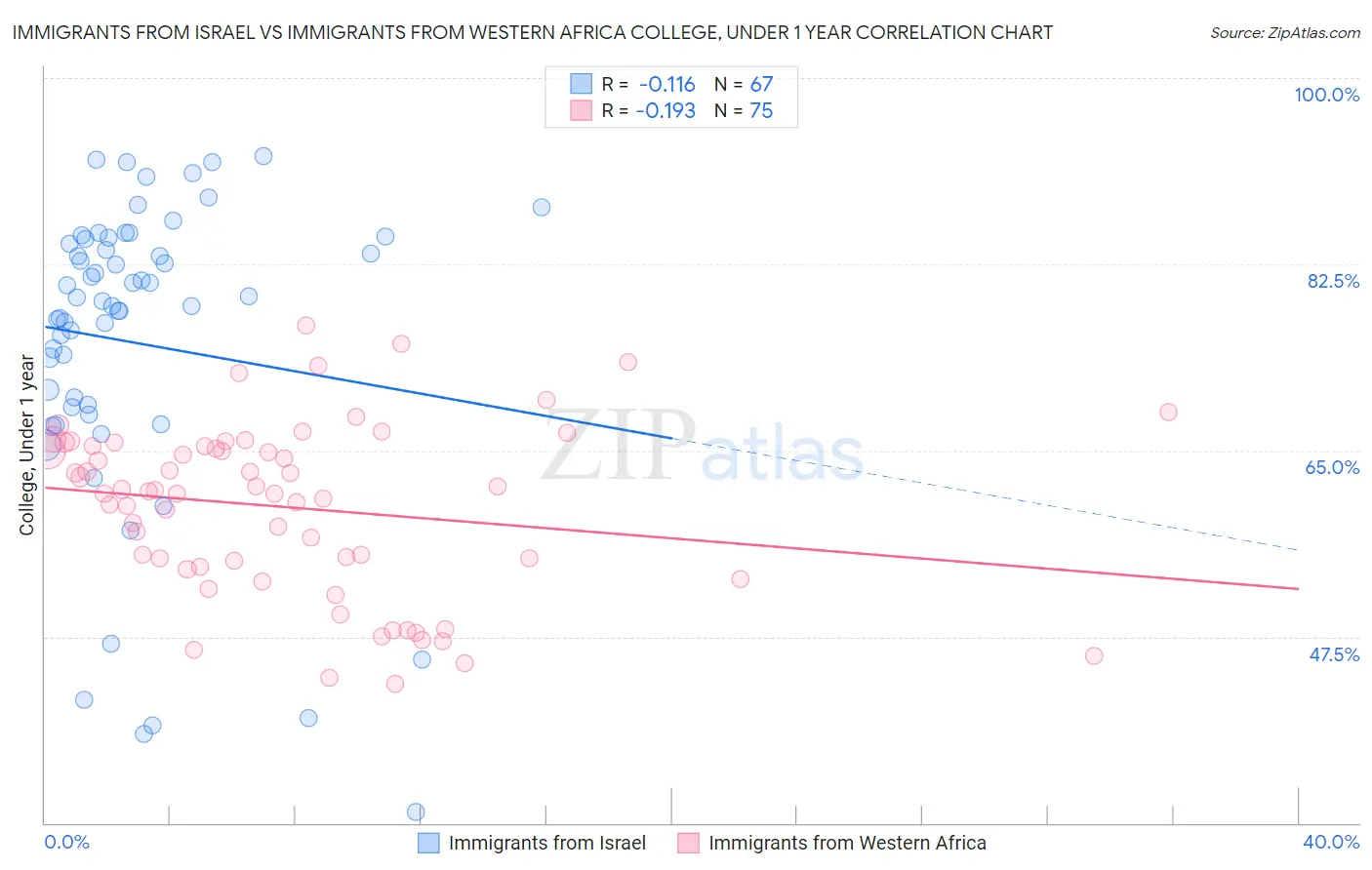 Immigrants from Israel vs Immigrants from Western Africa College, Under 1 year