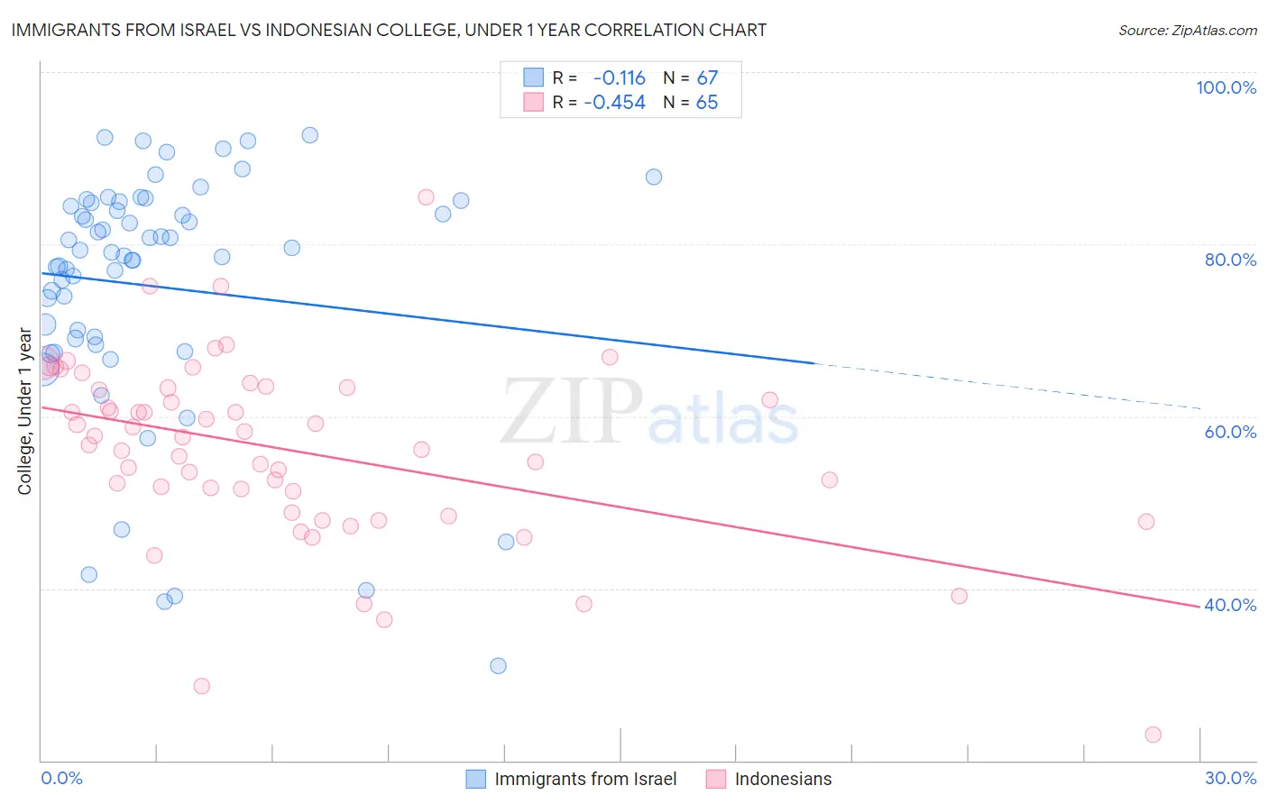 Immigrants from Israel vs Indonesian College, Under 1 year