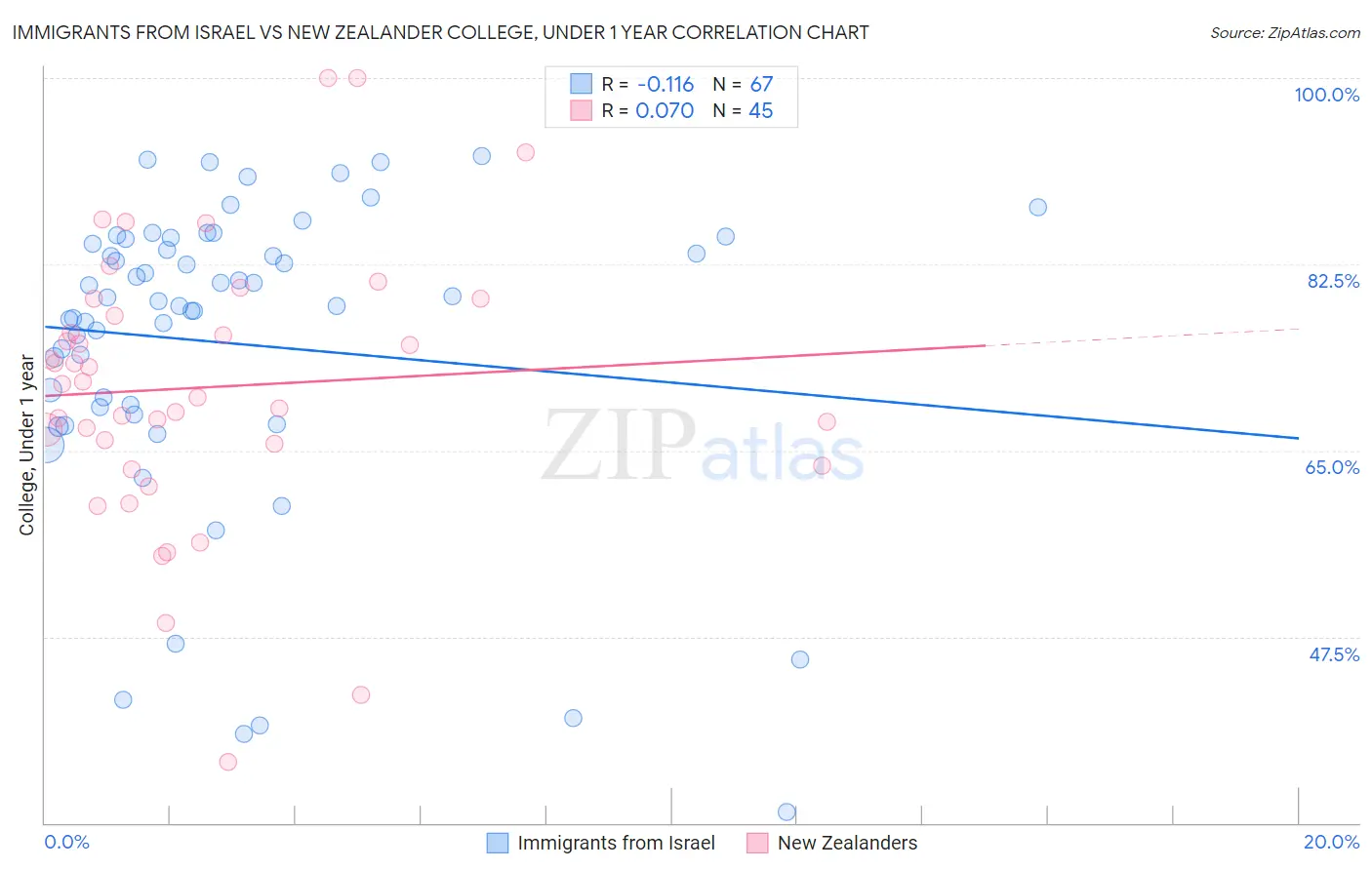 Immigrants from Israel vs New Zealander College, Under 1 year