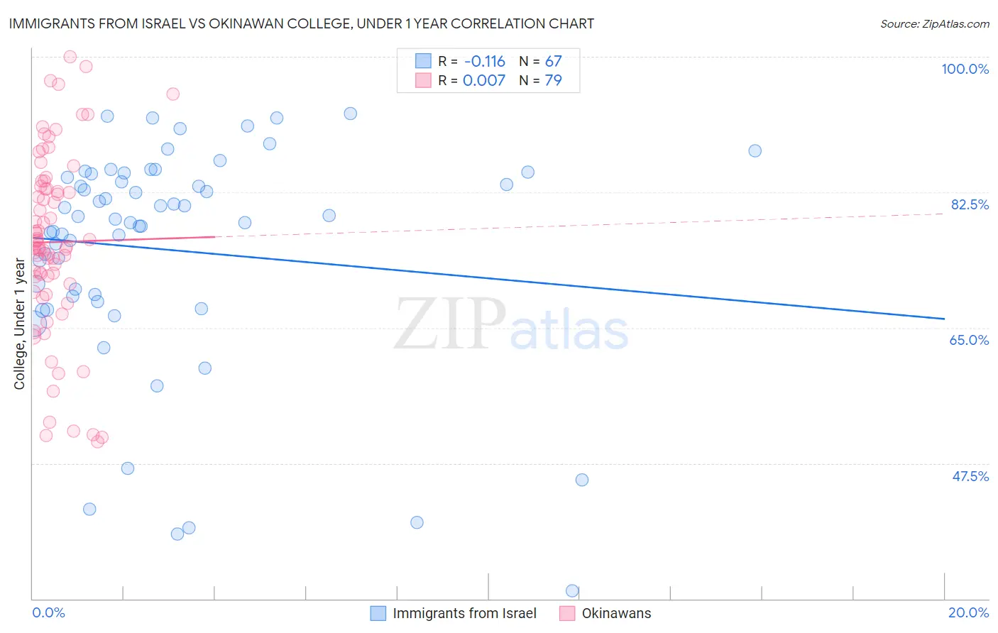 Immigrants from Israel vs Okinawan College, Under 1 year