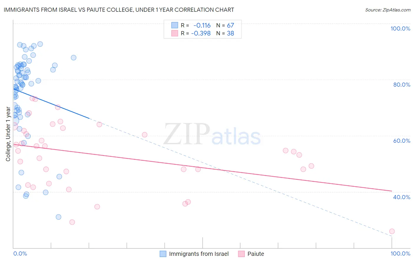 Immigrants from Israel vs Paiute College, Under 1 year