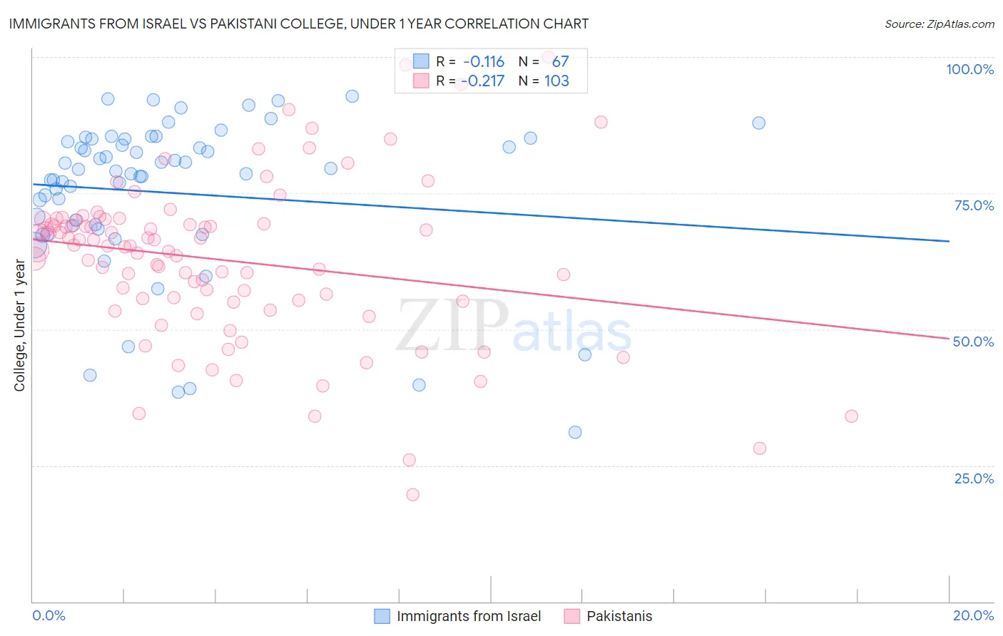 Immigrants from Israel vs Pakistani College, Under 1 year