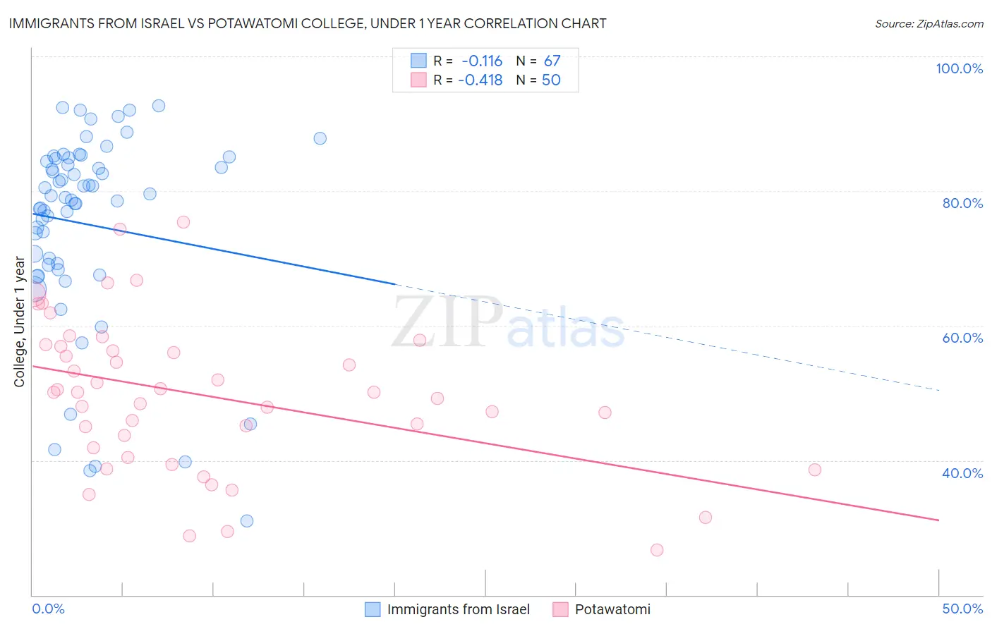 Immigrants from Israel vs Potawatomi College, Under 1 year