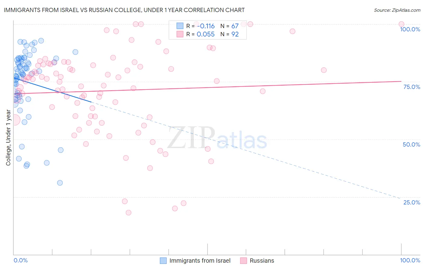 Immigrants from Israel vs Russian College, Under 1 year