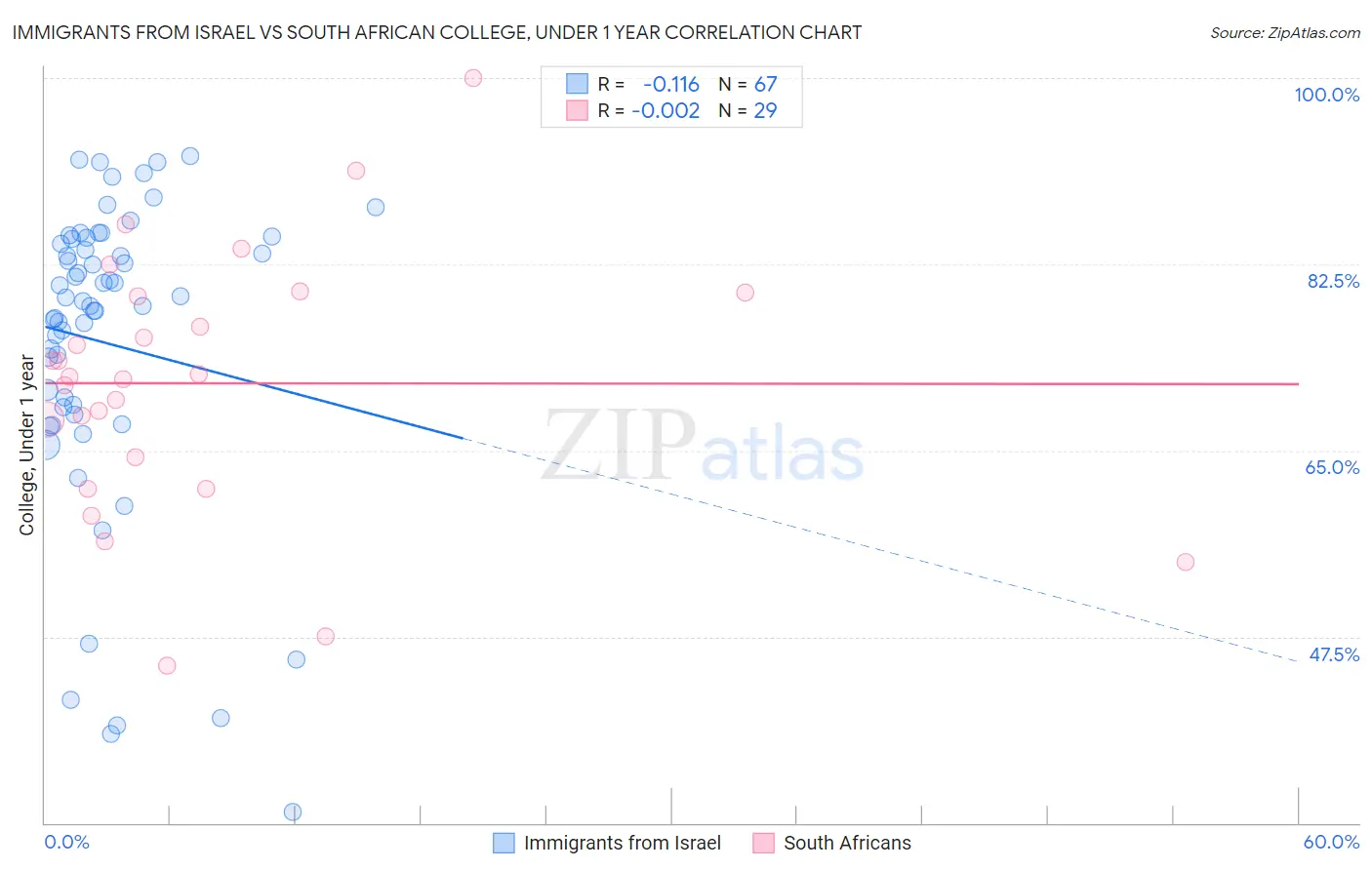 Immigrants from Israel vs South African College, Under 1 year