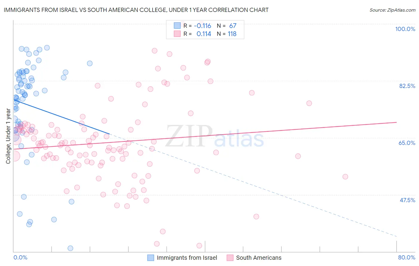 Immigrants from Israel vs South American College, Under 1 year