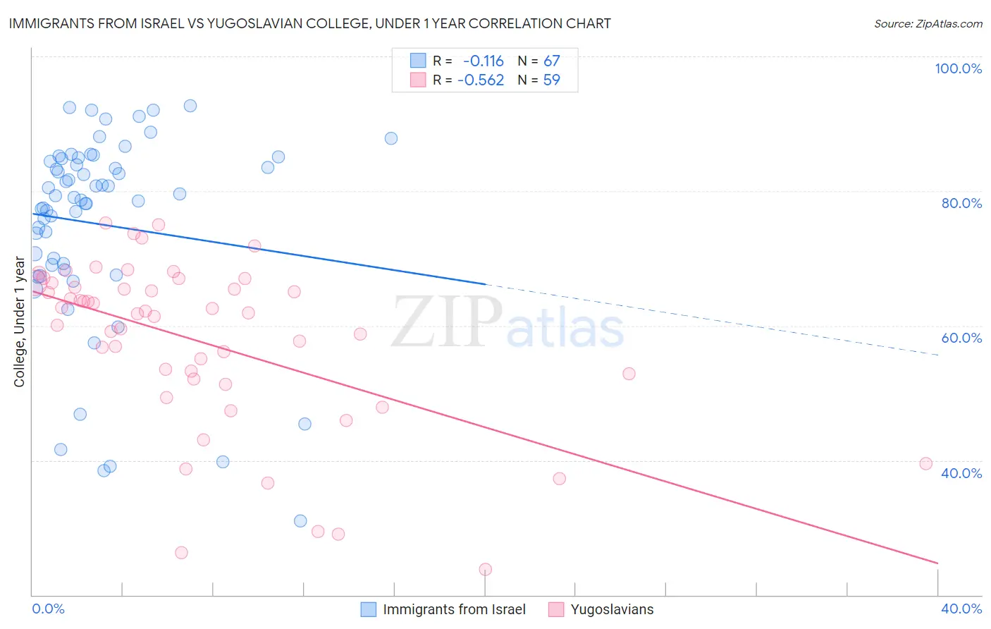 Immigrants from Israel vs Yugoslavian College, Under 1 year