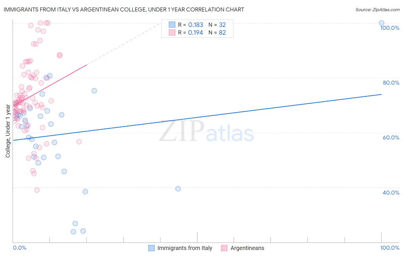 Immigrants from Italy vs Argentinean College, Under 1 year
