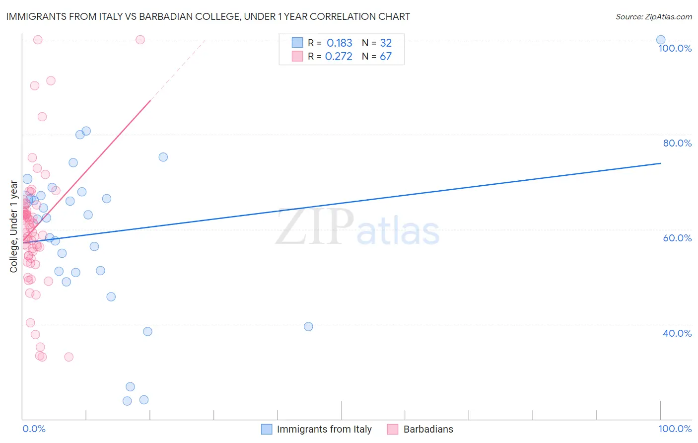 Immigrants from Italy vs Barbadian College, Under 1 year