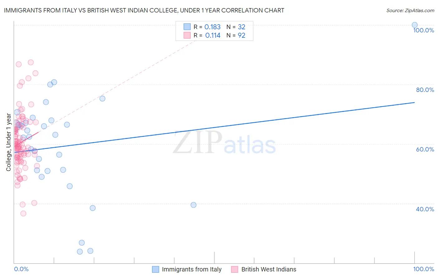 Immigrants from Italy vs British West Indian College, Under 1 year