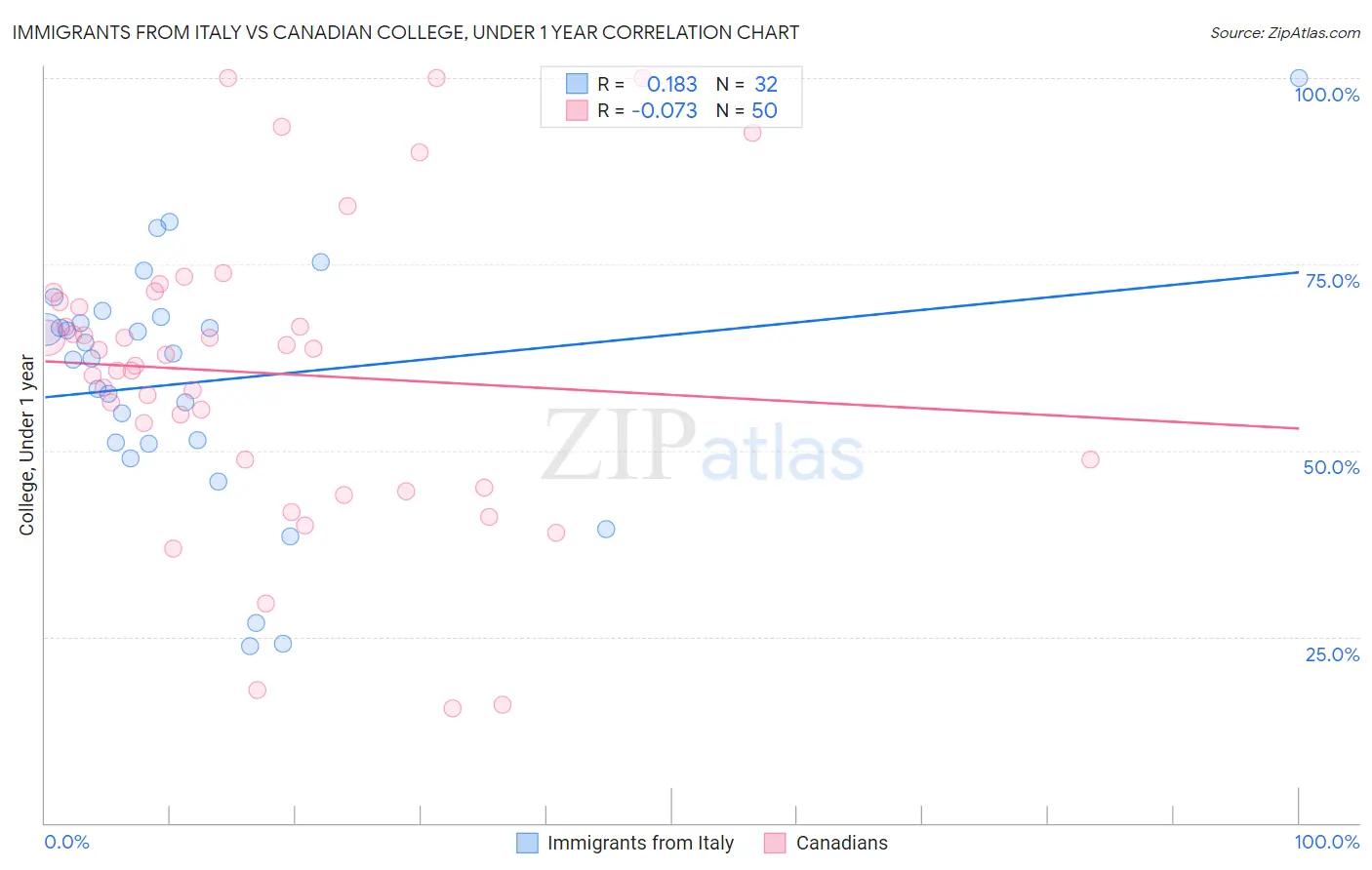 Immigrants from Italy vs Canadian College, Under 1 year