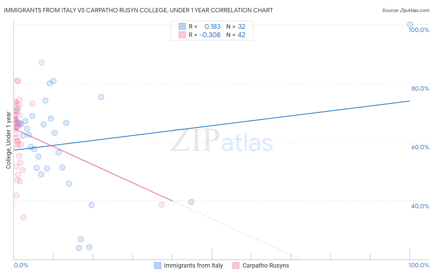 Immigrants from Italy vs Carpatho Rusyn College, Under 1 year