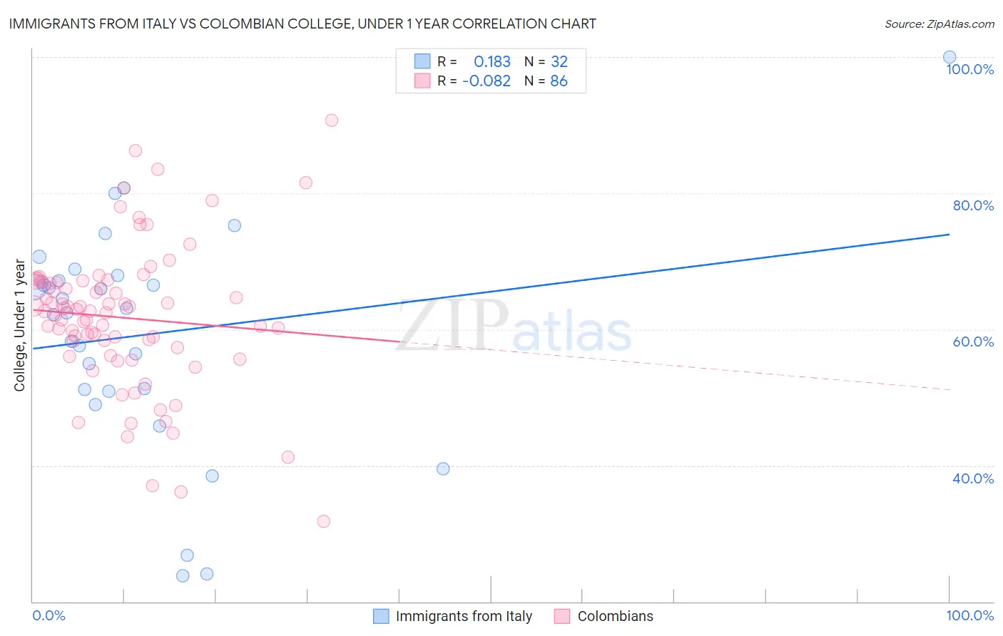 Immigrants from Italy vs Colombian College, Under 1 year