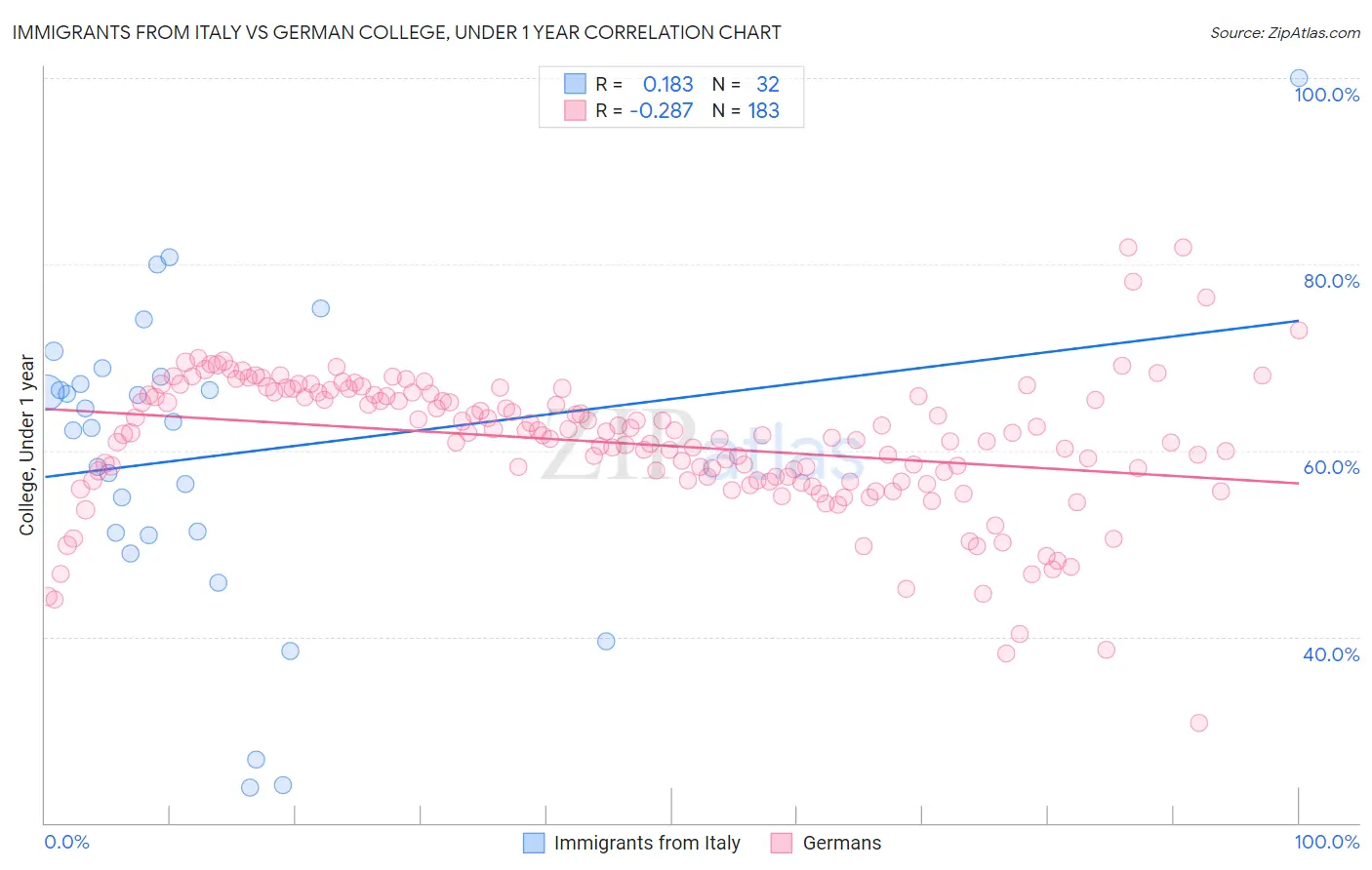 Immigrants from Italy vs German College, Under 1 year