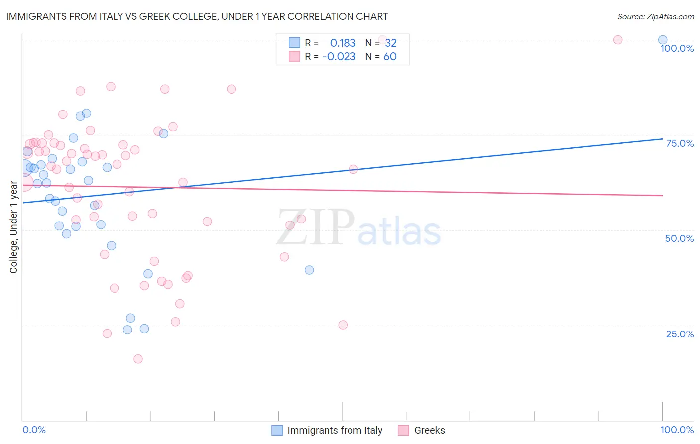 Immigrants from Italy vs Greek College, Under 1 year