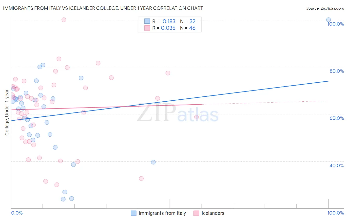 Immigrants from Italy vs Icelander College, Under 1 year