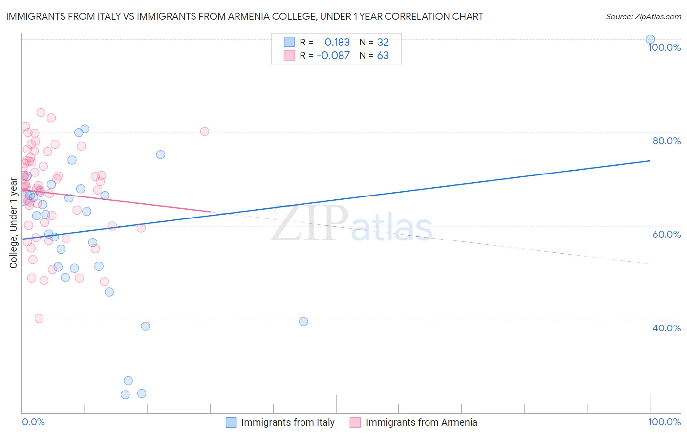 Immigrants from Italy vs Immigrants from Armenia College, Under 1 year