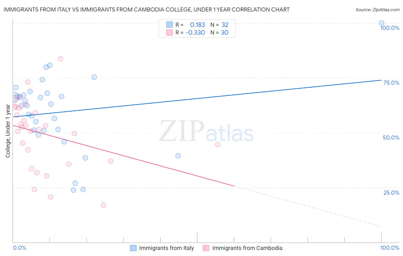 Immigrants from Italy vs Immigrants from Cambodia College, Under 1 year