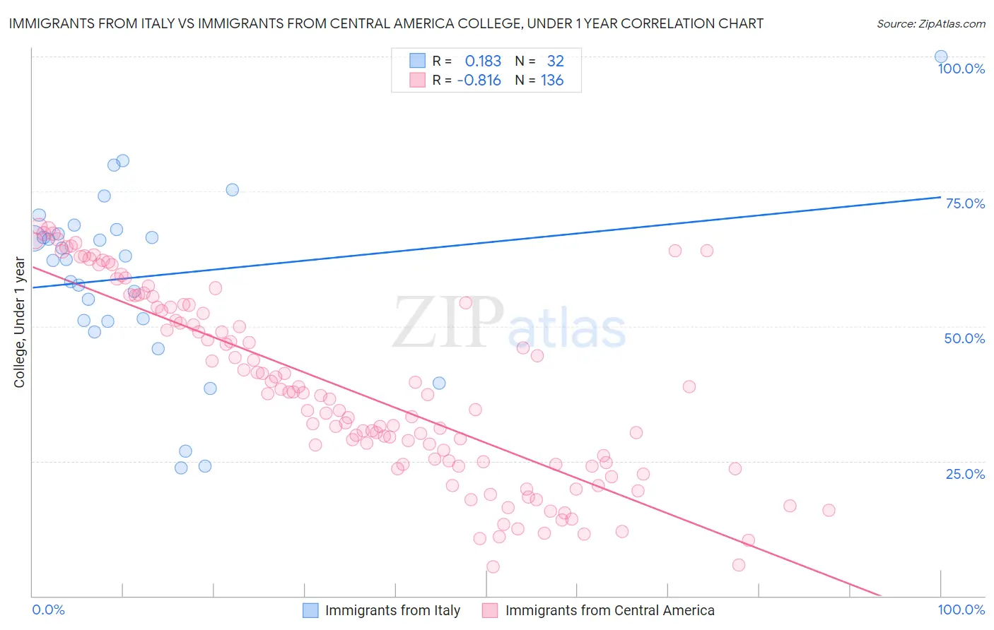 Immigrants from Italy vs Immigrants from Central America College, Under 1 year