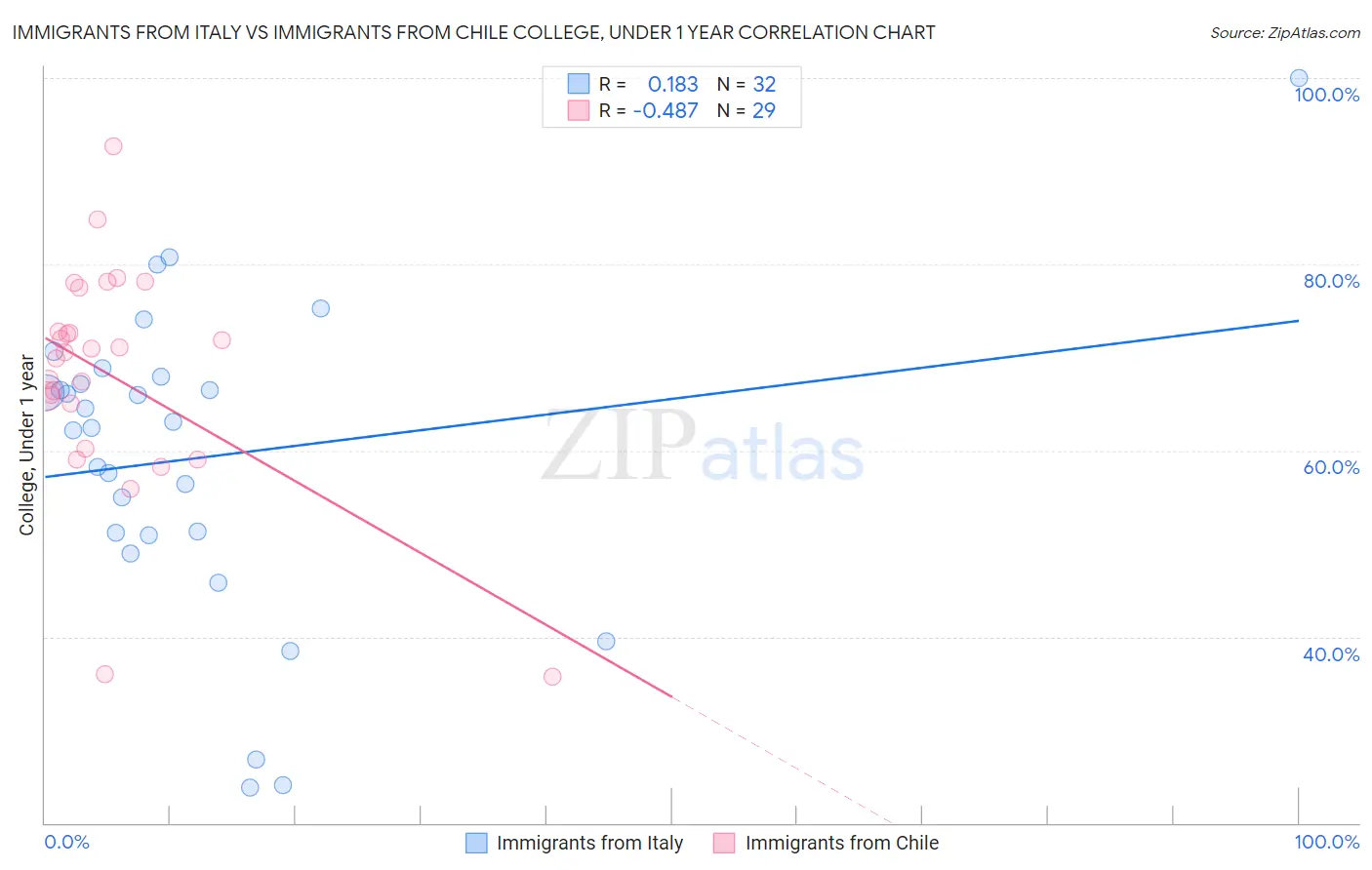 Immigrants from Italy vs Immigrants from Chile College, Under 1 year