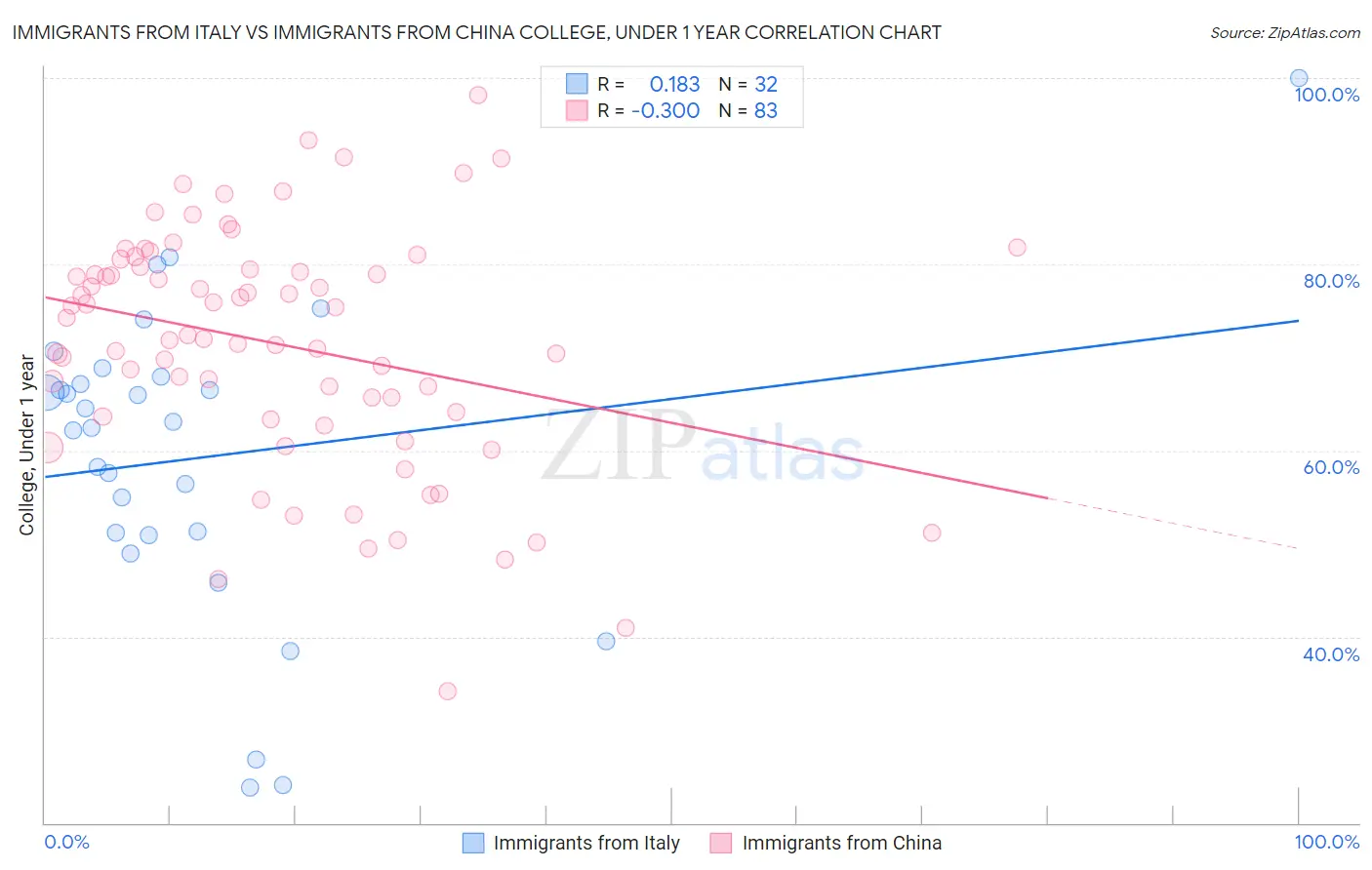 Immigrants from Italy vs Immigrants from China College, Under 1 year