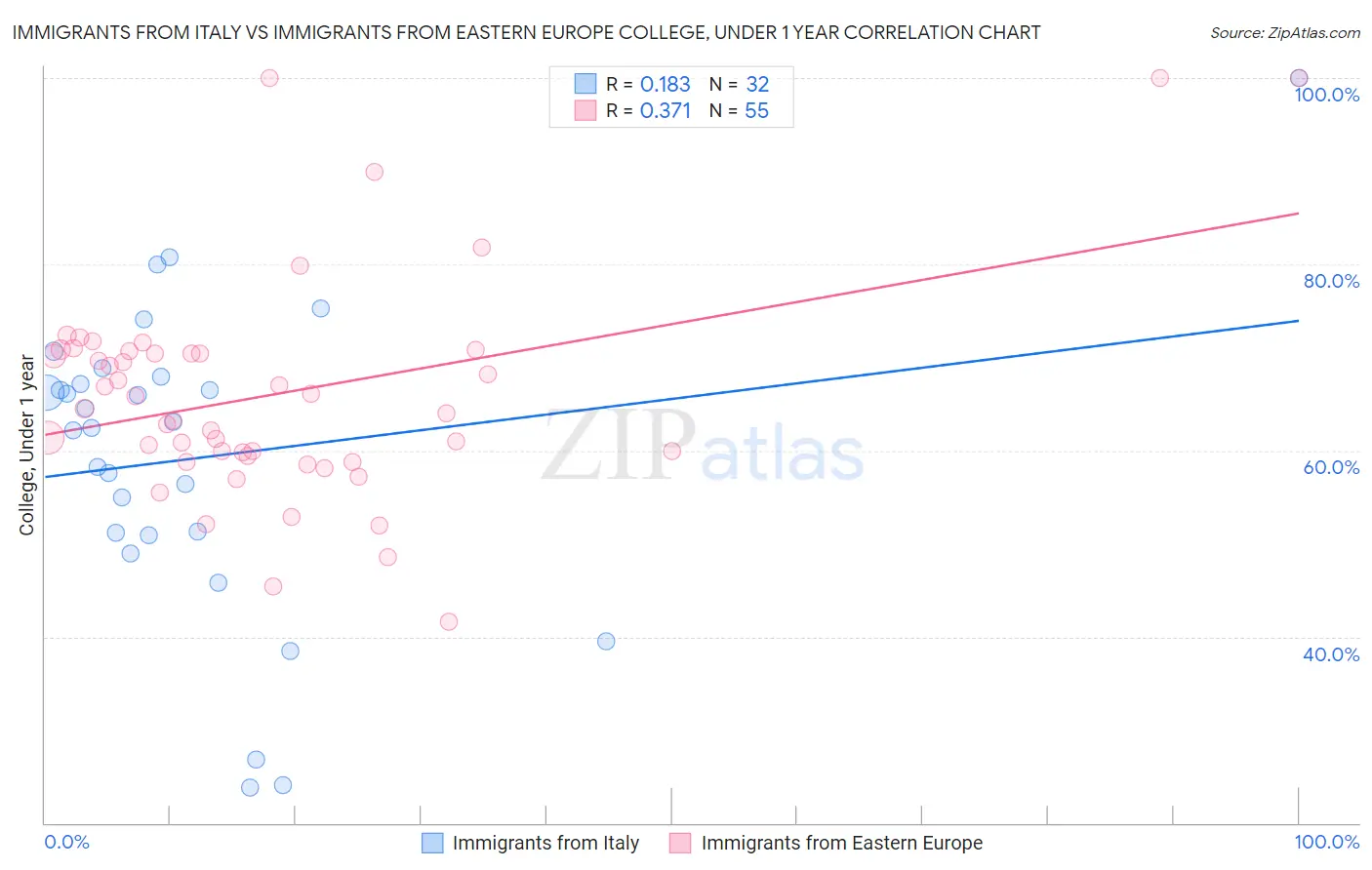 Immigrants from Italy vs Immigrants from Eastern Europe College, Under 1 year