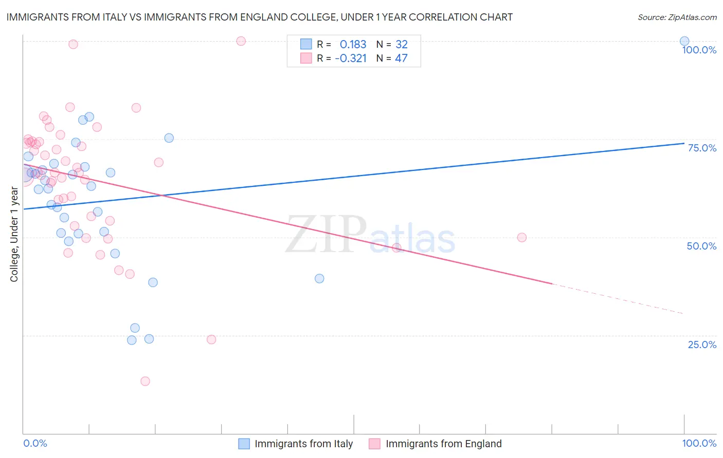 Immigrants from Italy vs Immigrants from England College, Under 1 year