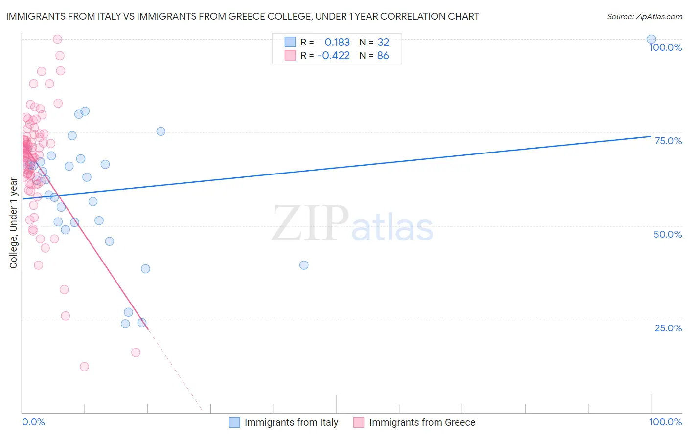 Immigrants from Italy vs Immigrants from Greece College, Under 1 year