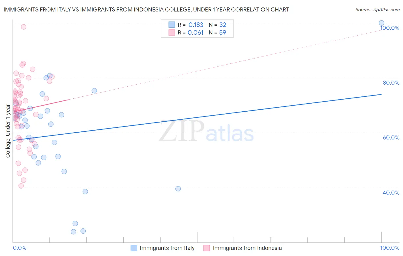 Immigrants from Italy vs Immigrants from Indonesia College, Under 1 year