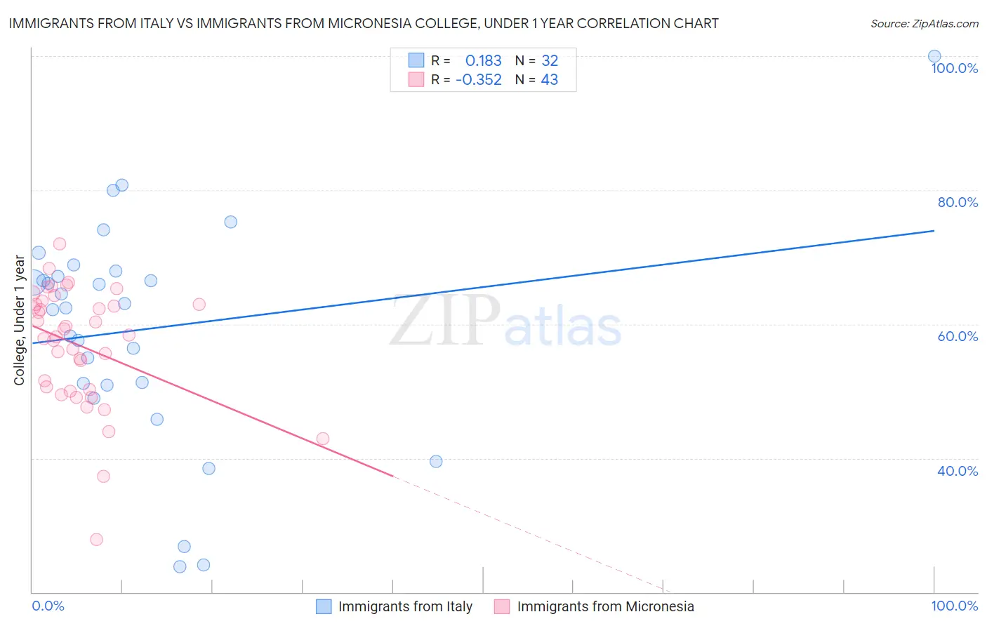 Immigrants from Italy vs Immigrants from Micronesia College, Under 1 year