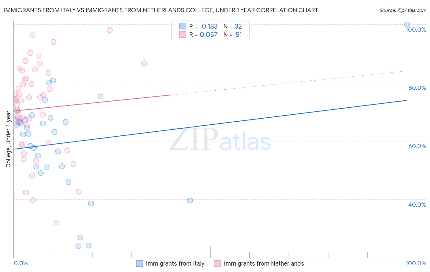 Immigrants from Italy vs Immigrants from Netherlands College, Under 1 year