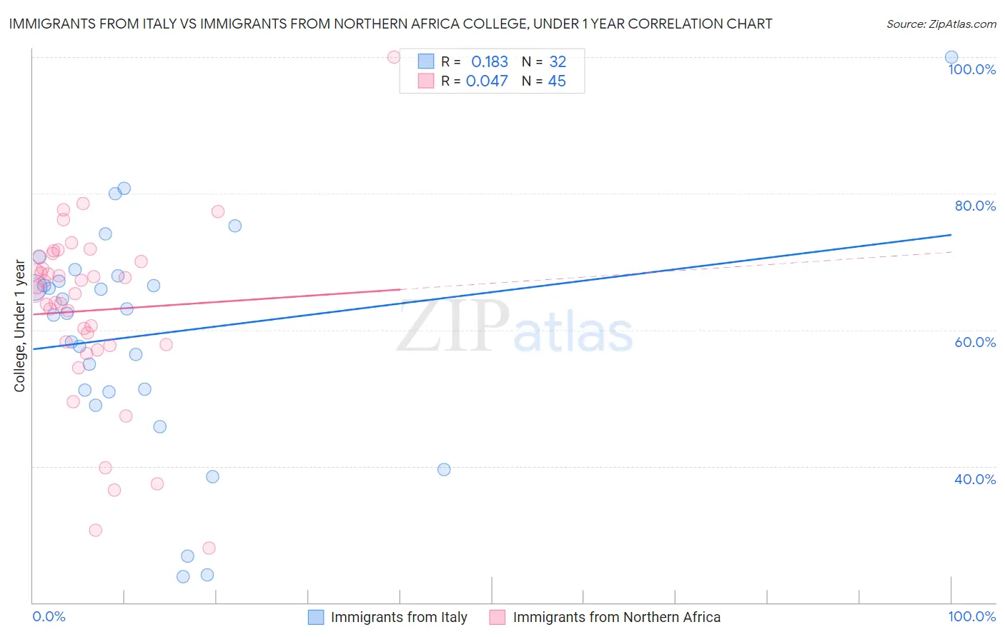 Immigrants from Italy vs Immigrants from Northern Africa College, Under 1 year