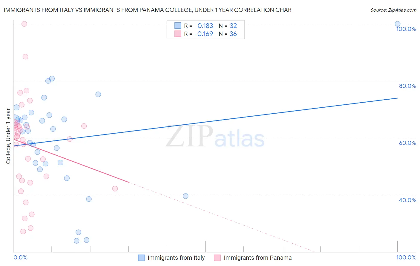 Immigrants from Italy vs Immigrants from Panama College, Under 1 year