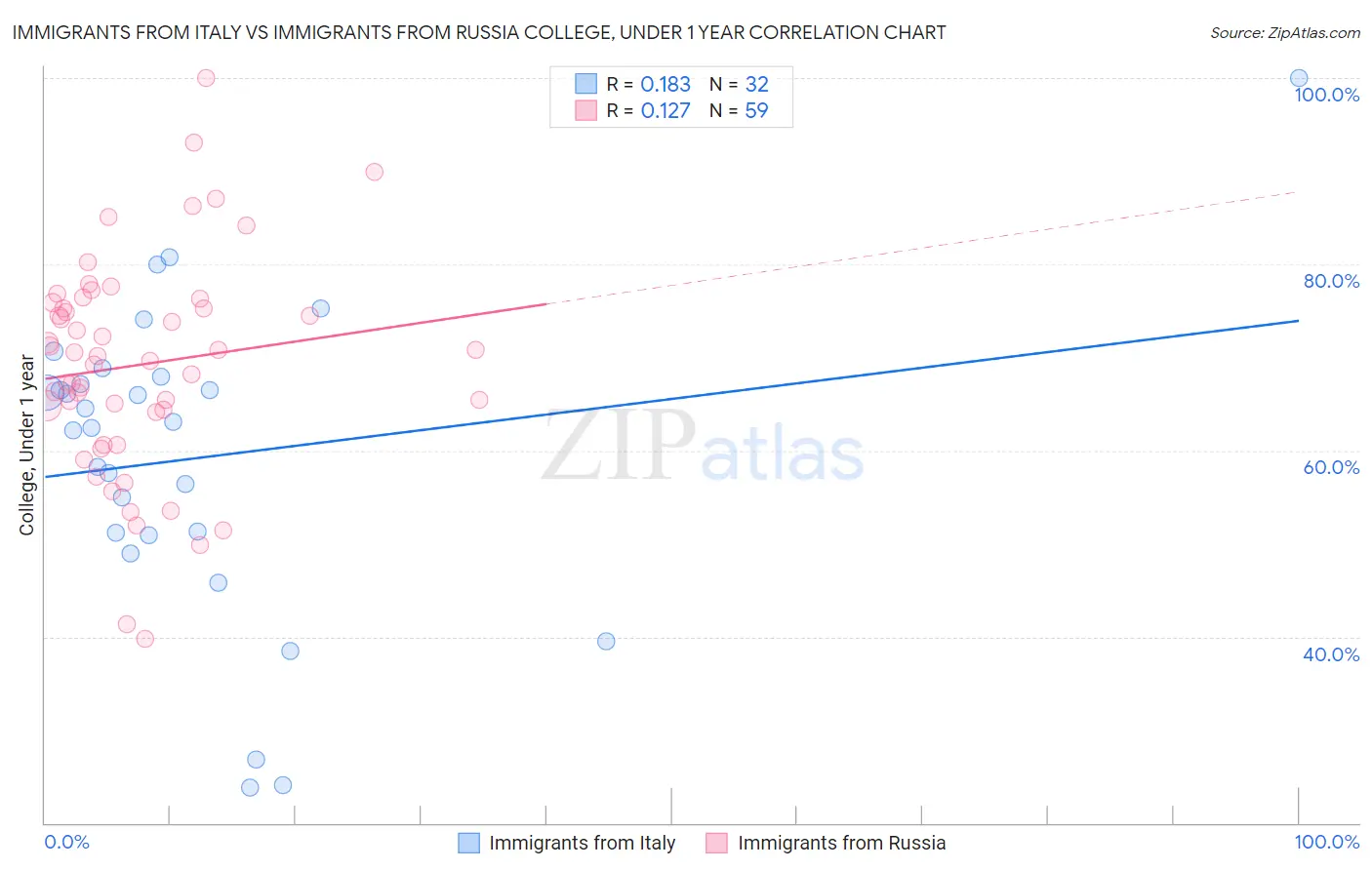 Immigrants from Italy vs Immigrants from Russia College, Under 1 year