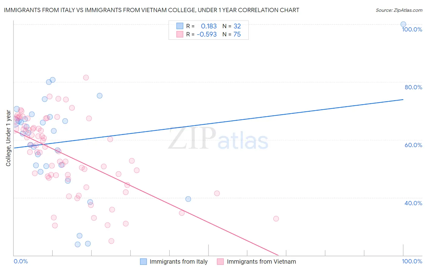 Immigrants from Italy vs Immigrants from Vietnam College, Under 1 year