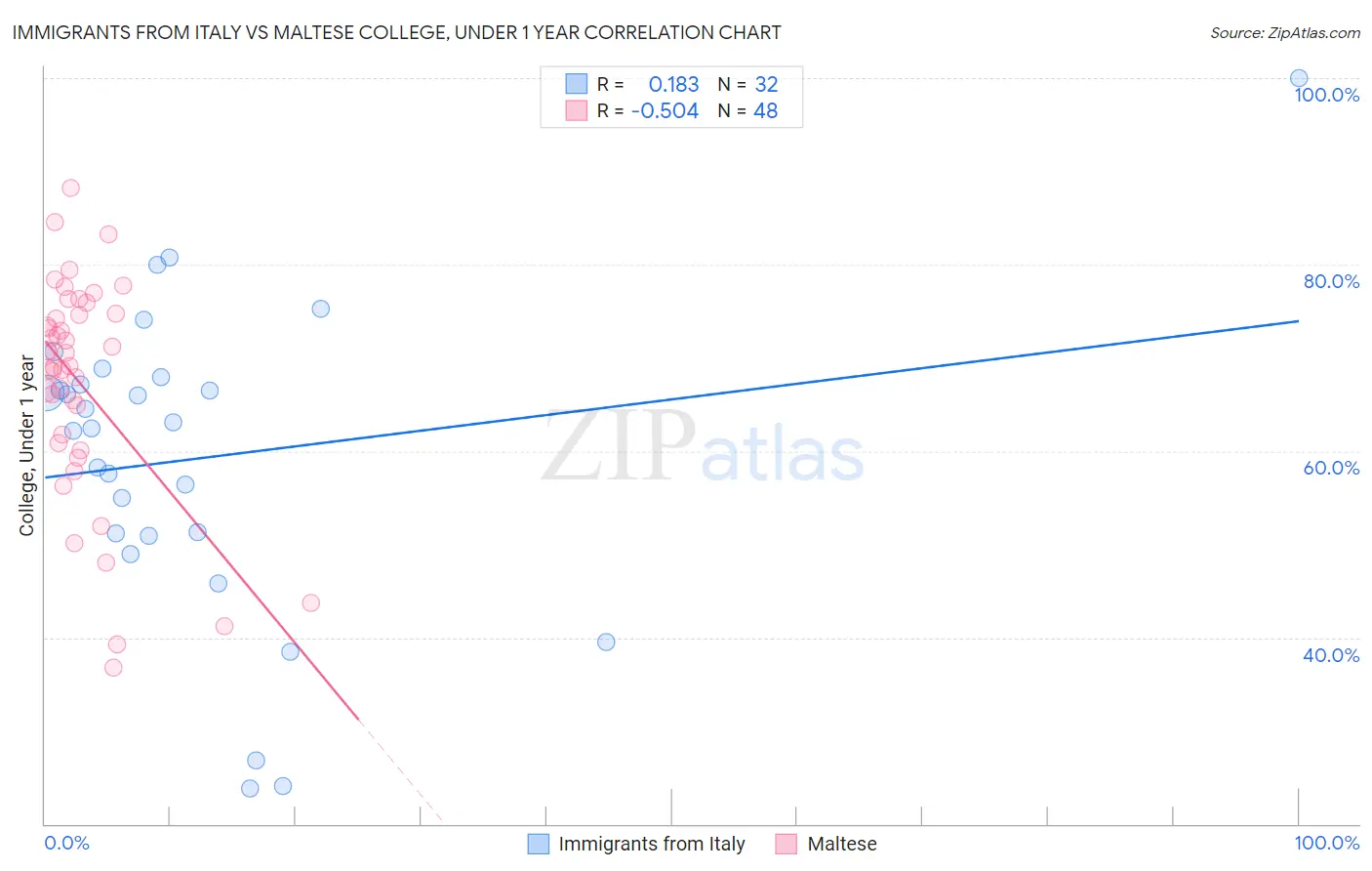 Immigrants from Italy vs Maltese College, Under 1 year