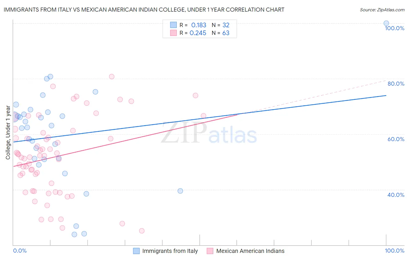 Immigrants from Italy vs Mexican American Indian College, Under 1 year