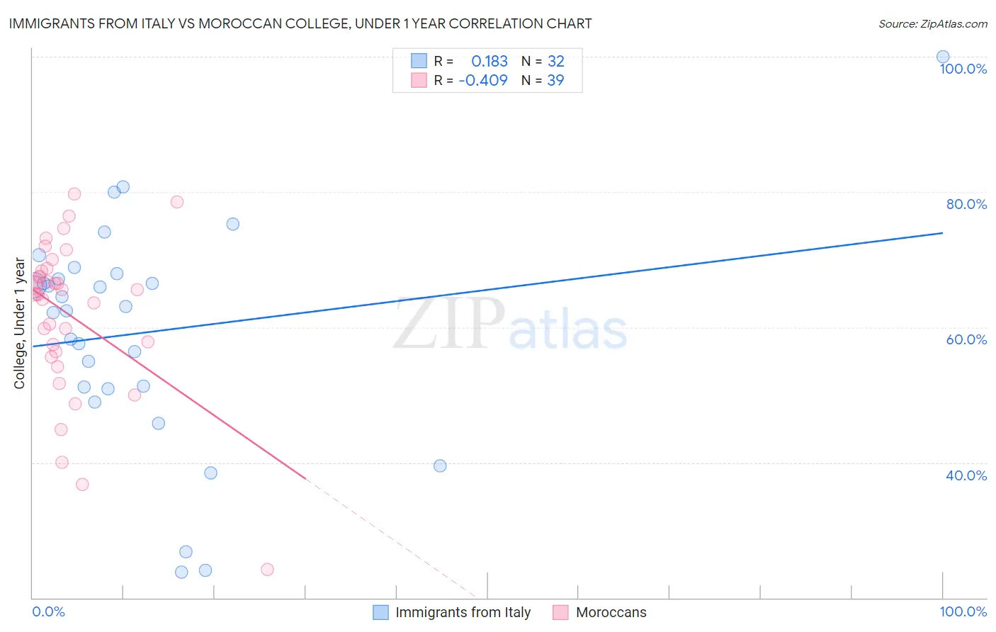 Immigrants from Italy vs Moroccan College, Under 1 year