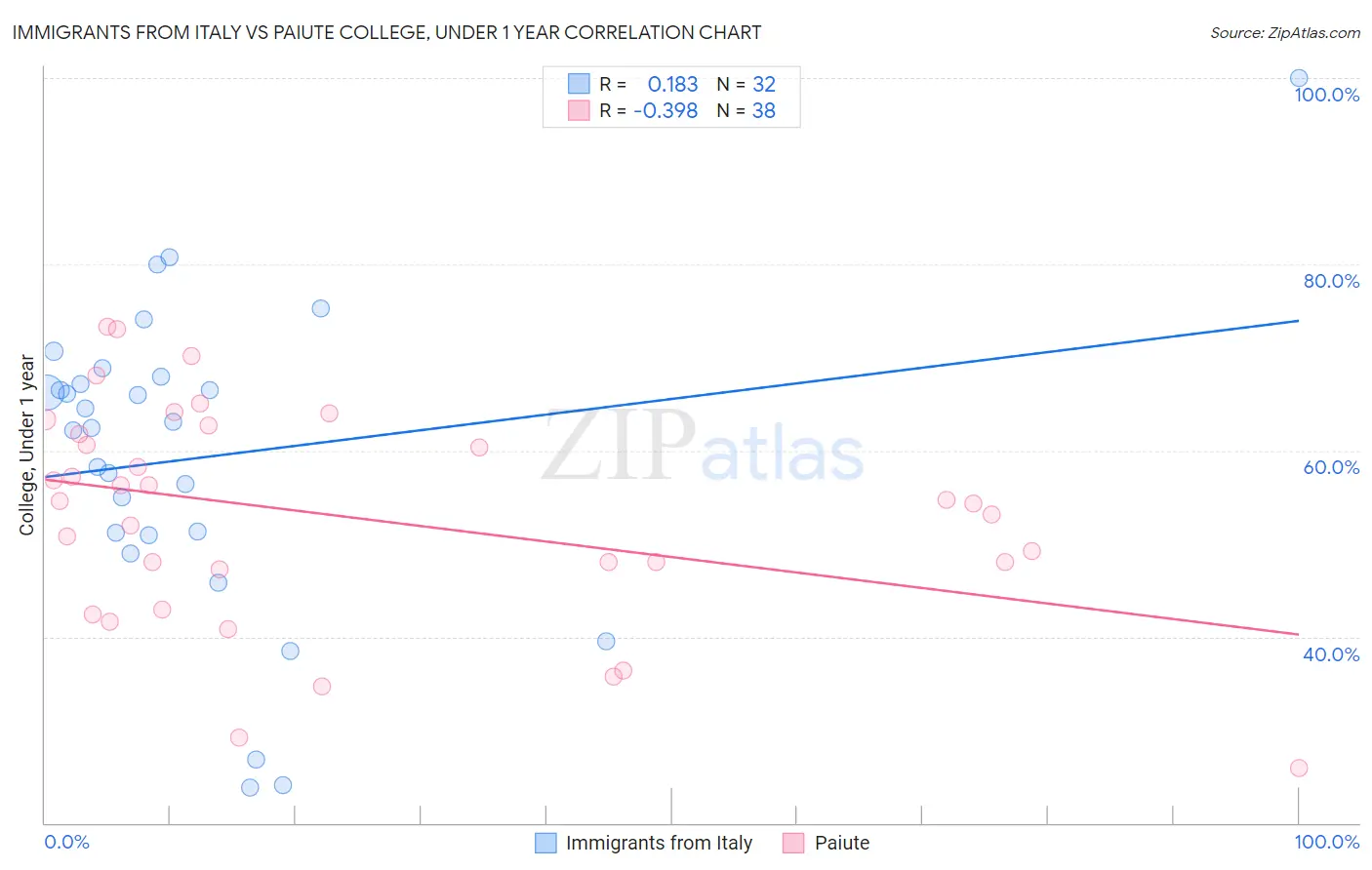 Immigrants from Italy vs Paiute College, Under 1 year