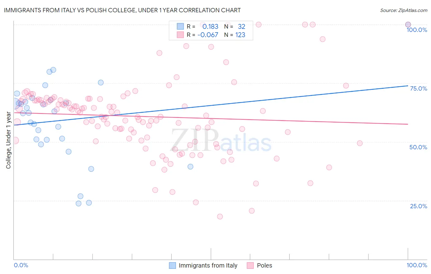 Immigrants from Italy vs Polish College, Under 1 year